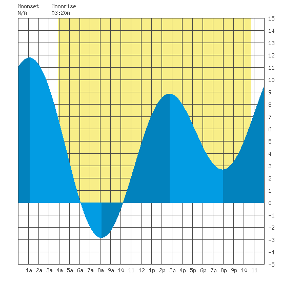 Point Latouche tide chart for Monday, June 15, 2026