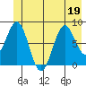 Point Latouche tide chart for Friday, June 19, 2026