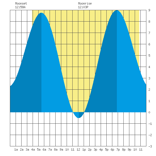 Point Latouche tide chart for Saturday, June 20, 2026