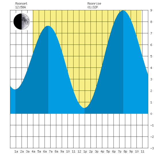 Point Latouche tide chart for Sunday, June 21, 2026