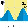 Point Latouche tide chart for Sunday, June 21, 2026