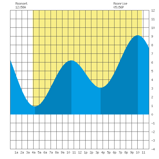 Point Latouche tide chart for Wednesday, June 24, 2026