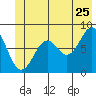 Point Latouche tide chart for Thursday, June 25, 2026