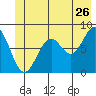 Point Latouche tide chart for Friday, June 26, 2026