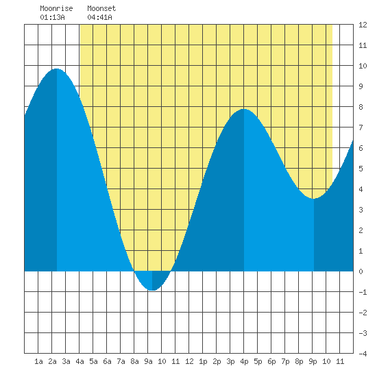 Point Latouche tide chart for Tuesday, June 2, 2026