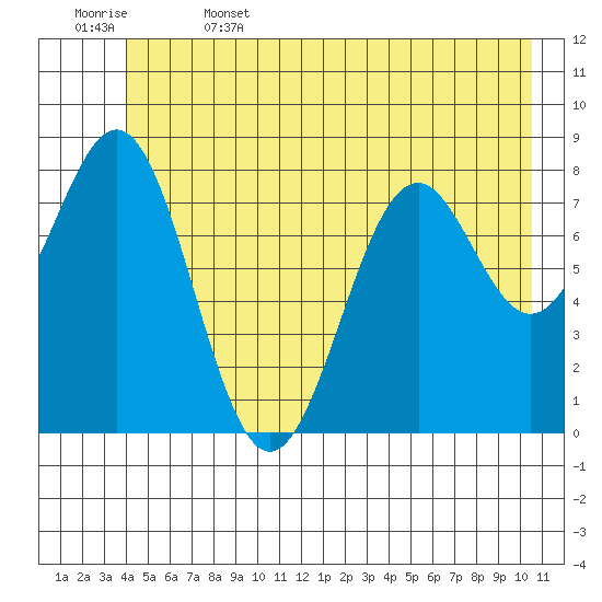 Point Latouche tide chart for Thursday, June 4, 2026