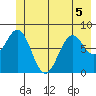 Point Latouche tide chart for Friday, June 5, 2026