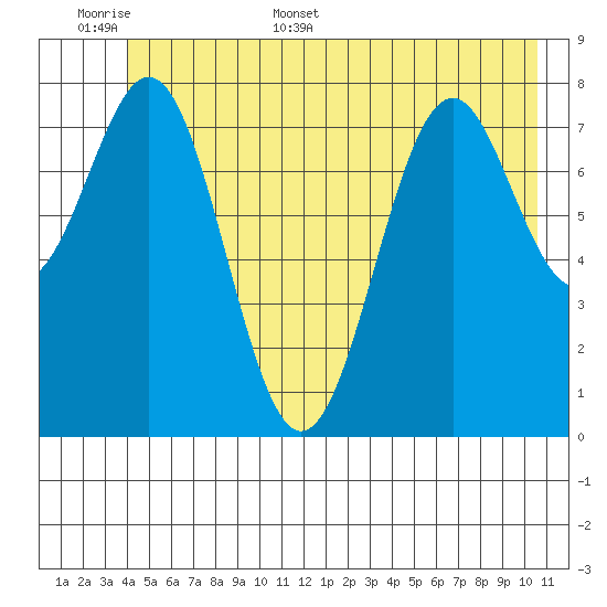 Point Latouche tide chart for Saturday, June 6, 2026