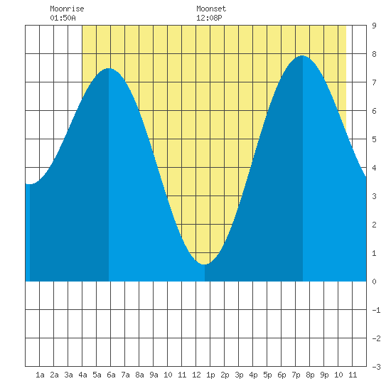 Point Latouche tide chart for Sunday, June 7, 2026