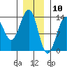 Point Lockwood tide chart for Sunday, January 10, 2021