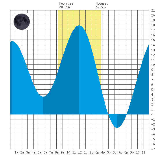 Point Lockwood tide chart for Tuesday, January 12, 2021