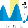 Point Lockwood tide chart for Friday, January 15, 2021