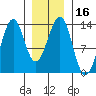 Point Lockwood tide chart for Saturday, January 16, 2021
