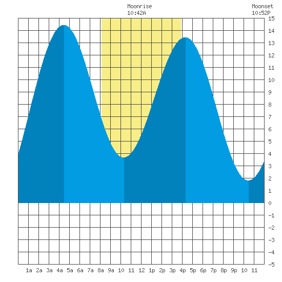 Point Lockwood tide chart for Monday, January 18, 2021
