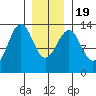 Point Lockwood tide chart for Tuesday, January 19, 2021