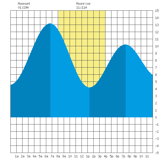 Point Lockwood tide chart for Thursday, January 21, 2021