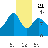 Point Lockwood tide chart for Thursday, January 21, 2021