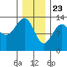 Point Lockwood tide chart for Saturday, January 23, 2021