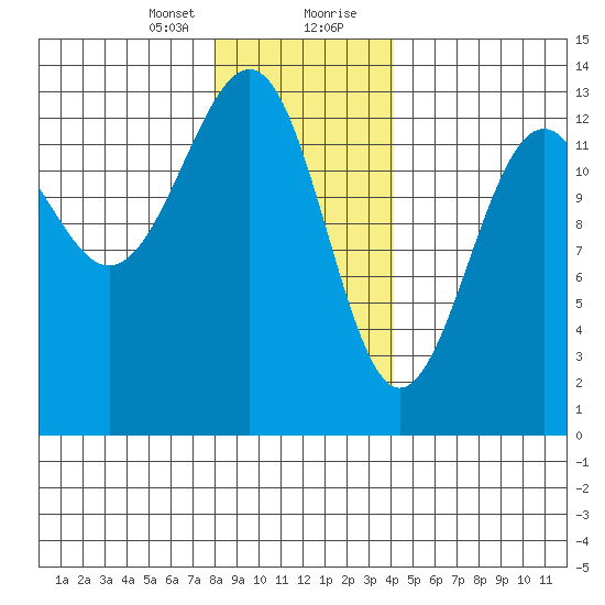 Point Lockwood tide chart for Sunday, January 24, 2021