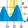 Point Lockwood tide chart for Saturday, January 2, 2021