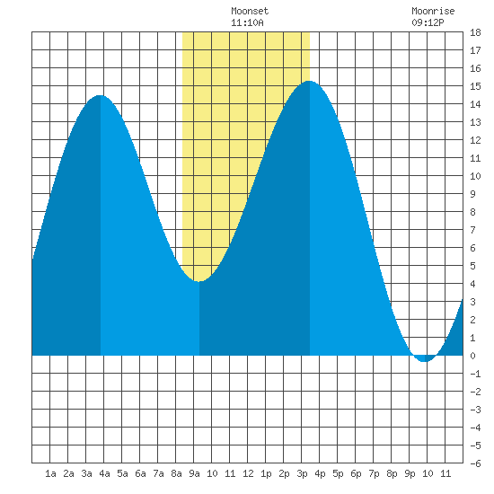 Point Lockwood tide chart for Sunday, January 3, 2021
