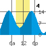 Point Lockwood tide chart for Monday, January 4, 2021