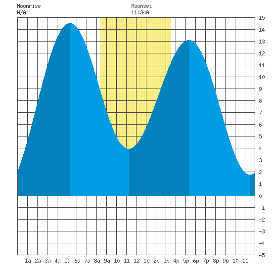Point Lockwood tide chart for Tuesday, January 5, 2021