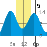 Point Lockwood tide chart for Tuesday, January 5, 2021