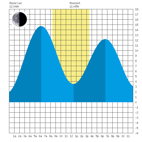 Point Lockwood tide chart for Wednesday, January 6, 2021