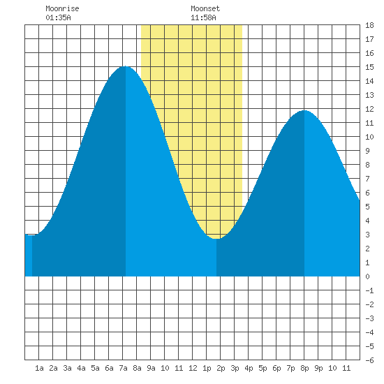 Point Lockwood tide chart for Thursday, January 7, 2021