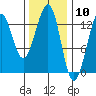 Point Lockwood tide chart for Wednesday, February 10, 2021