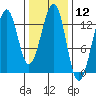Point Lockwood tide chart for Friday, February 12, 2021