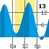 Point Lockwood tide chart for Saturday, February 13, 2021