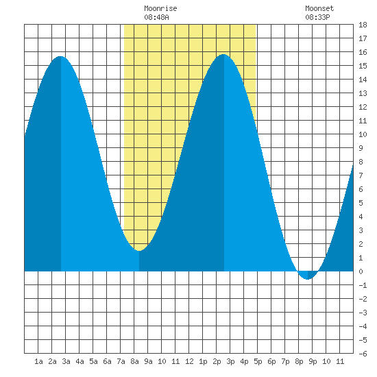 Point Lockwood tide chart for Sunday, February 14, 2021