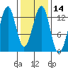 Point Lockwood tide chart for Sunday, February 14, 2021