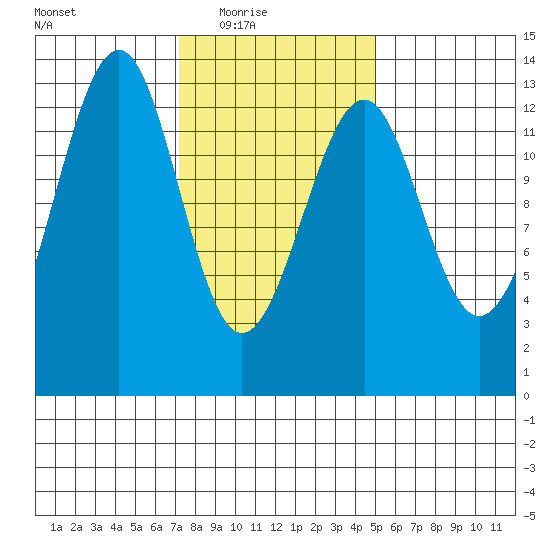 Point Lockwood tide chart for Wednesday, February 17, 2021