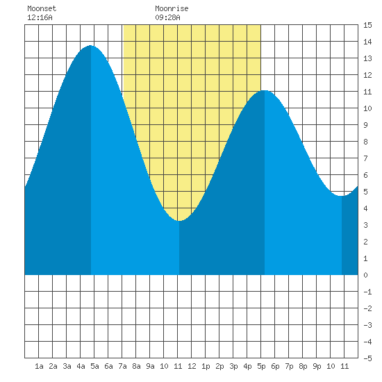 Point Lockwood tide chart for Thursday, February 18, 2021