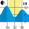 Point Lockwood tide chart for Friday, February 19, 2021