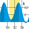 Point Lockwood tide chart for Monday, February 1, 2021