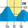Point Lockwood tide chart for Saturday, February 20, 2021