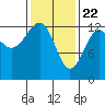 Point Lockwood tide chart for Monday, February 22, 2021