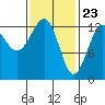 Point Lockwood tide chart for Tuesday, February 23, 2021