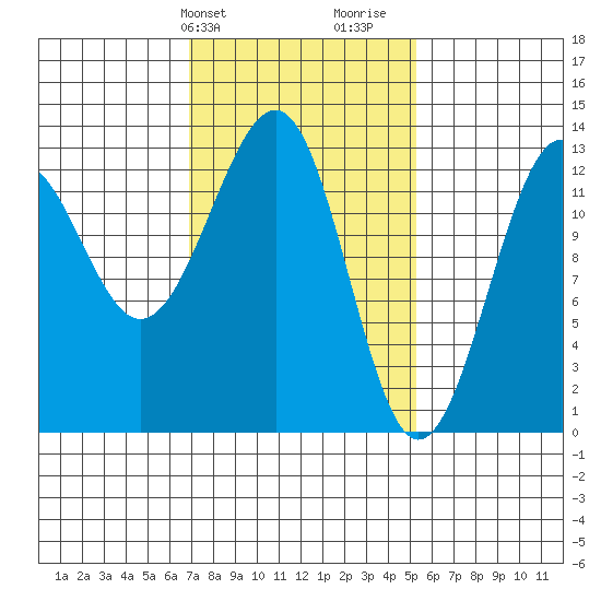 Point Lockwood tide chart for Wednesday, February 24, 2021