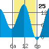Point Lockwood tide chart for Thursday, February 25, 2021