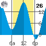 Point Lockwood tide chart for Friday, February 26, 2021