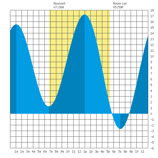 Point Lockwood tide chart for Saturday, February 27, 2021