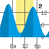 Point Lockwood tide chart for Tuesday, February 2, 2021