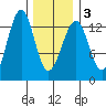 Point Lockwood tide chart for Wednesday, February 3, 2021
