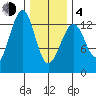 Point Lockwood tide chart for Thursday, February 4, 2021