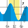 Point Lockwood tide chart for Sunday, February 7, 2021
